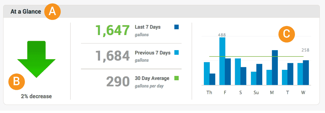 EyeOnWater “At a Glance” dashboard showing a 2% decrease in water use, weekly consumption totals, a 30-day average, and a bar chart comparing daily usage trends.